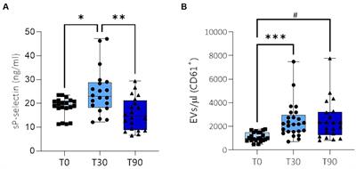 Biomarkers of in vivo platelet activation in thoroughbreds during their first long-term training